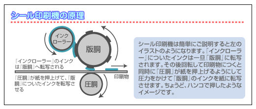 シール印刷の原理1