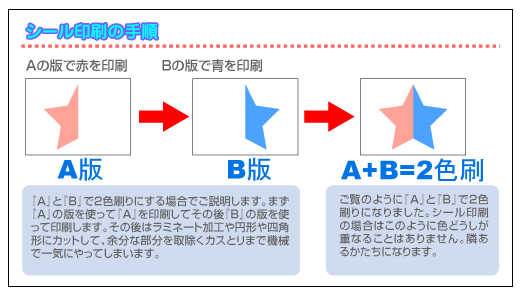 シール印刷の原理2